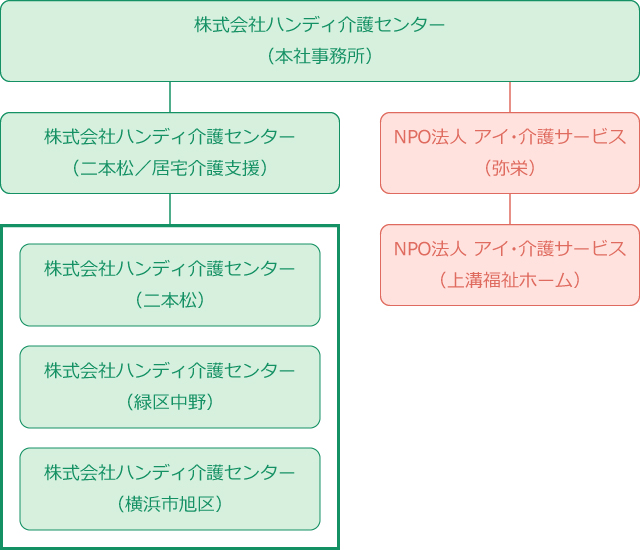 ハンディ介護グループ組織図