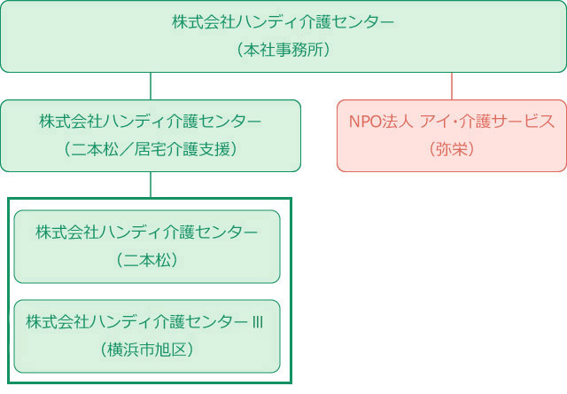 ハンディ介護グループ組織図