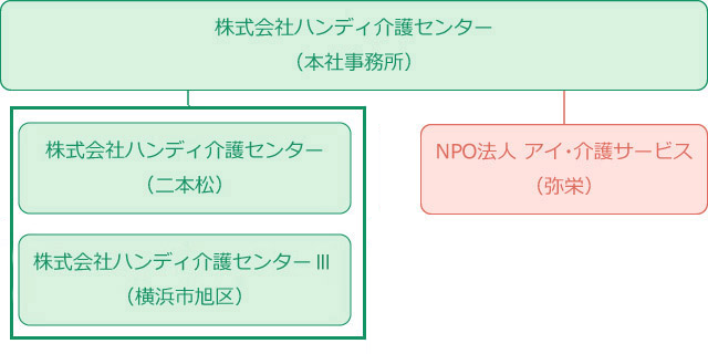 ハンディ介護グループ組織図